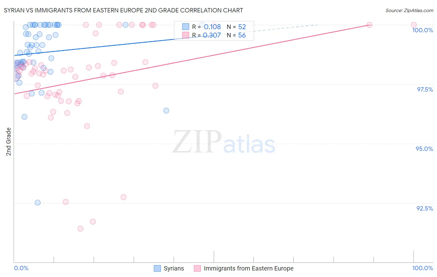 Syrian vs Immigrants from Eastern Europe 2nd Grade