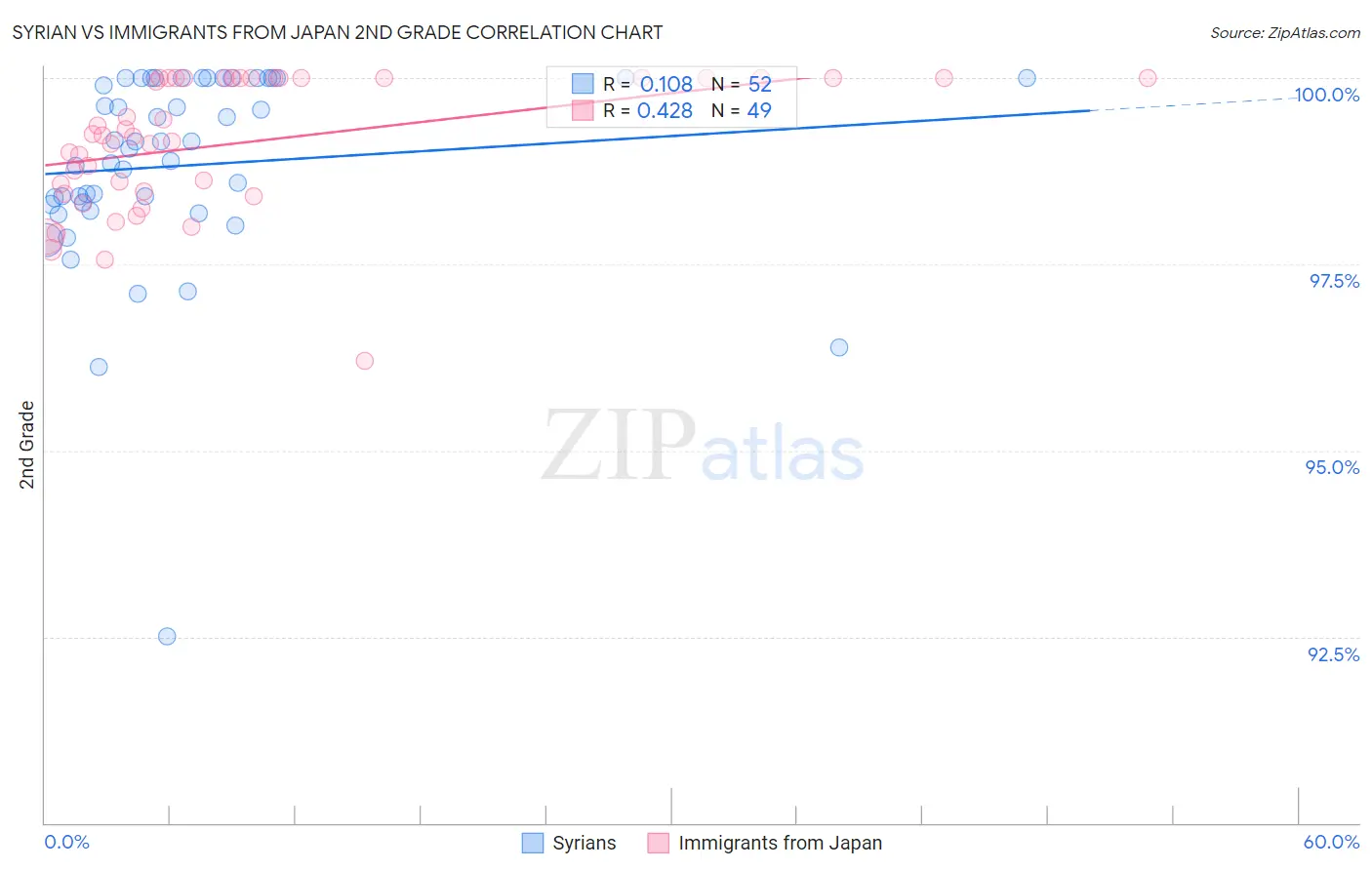 Syrian vs Immigrants from Japan 2nd Grade