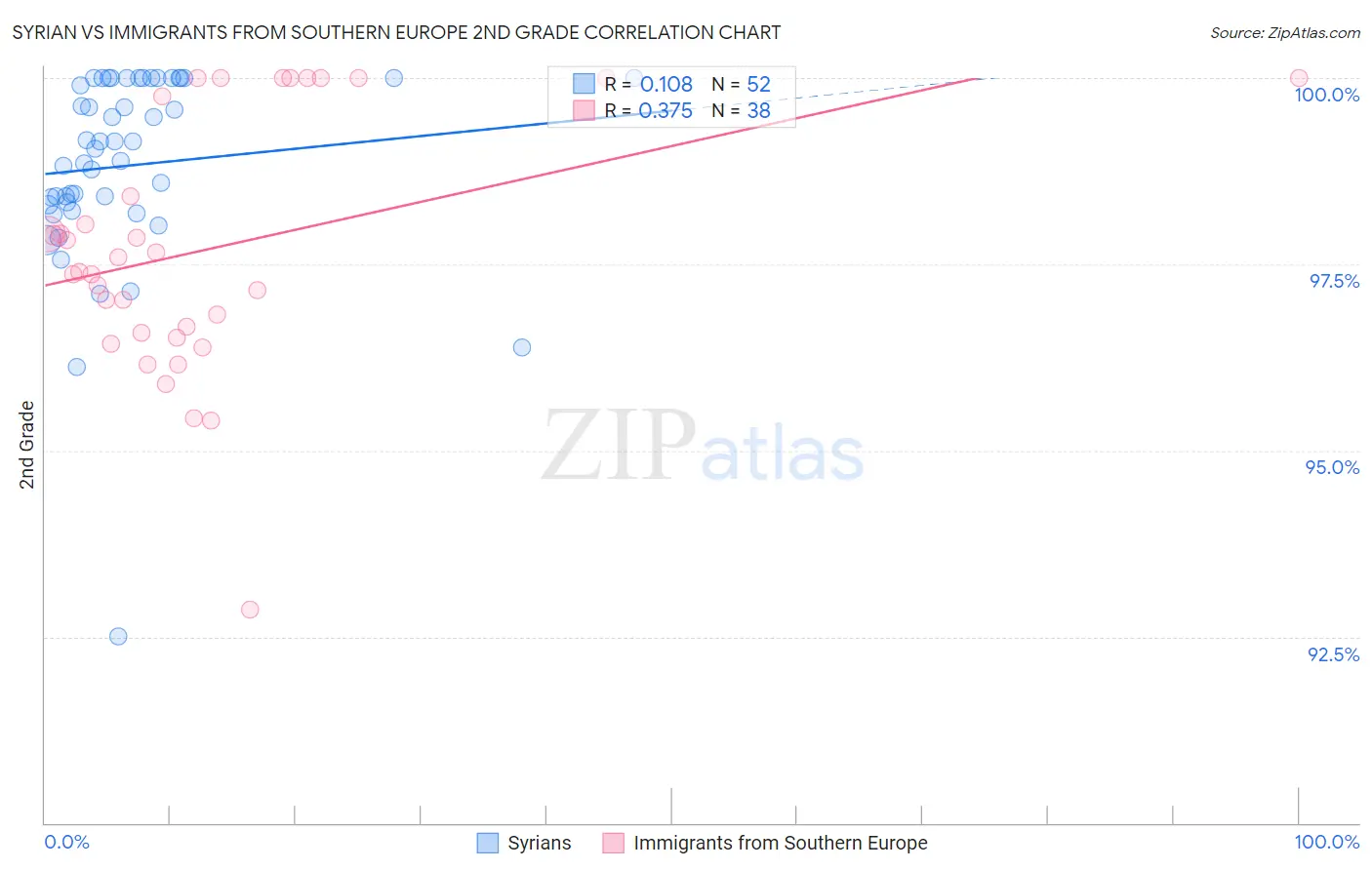 Syrian vs Immigrants from Southern Europe 2nd Grade