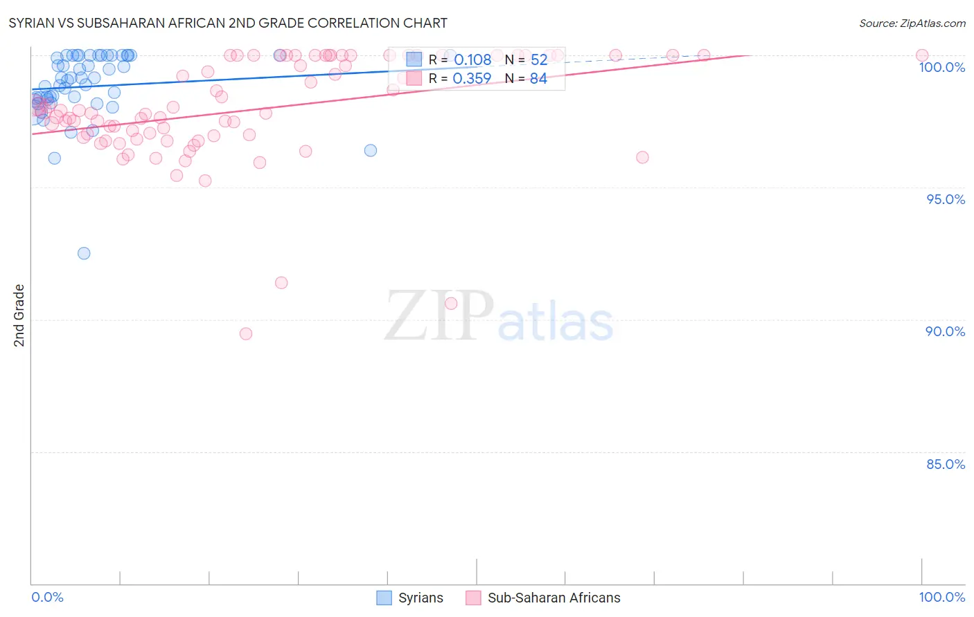 Syrian vs Subsaharan African 2nd Grade