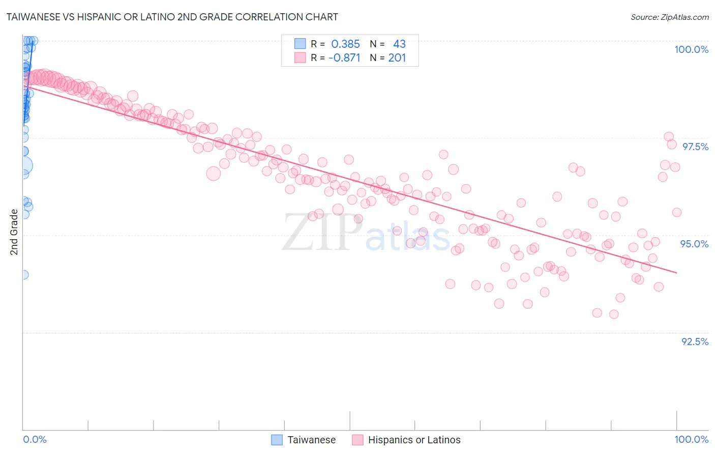 Taiwanese vs Hispanic or Latino 2nd Grade
