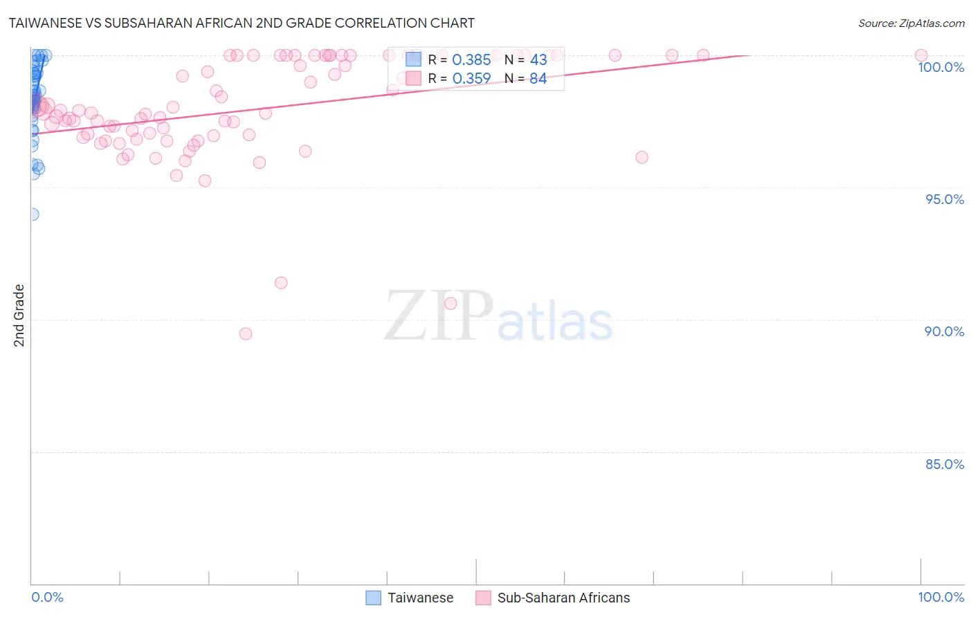 Taiwanese vs Subsaharan African 2nd Grade
