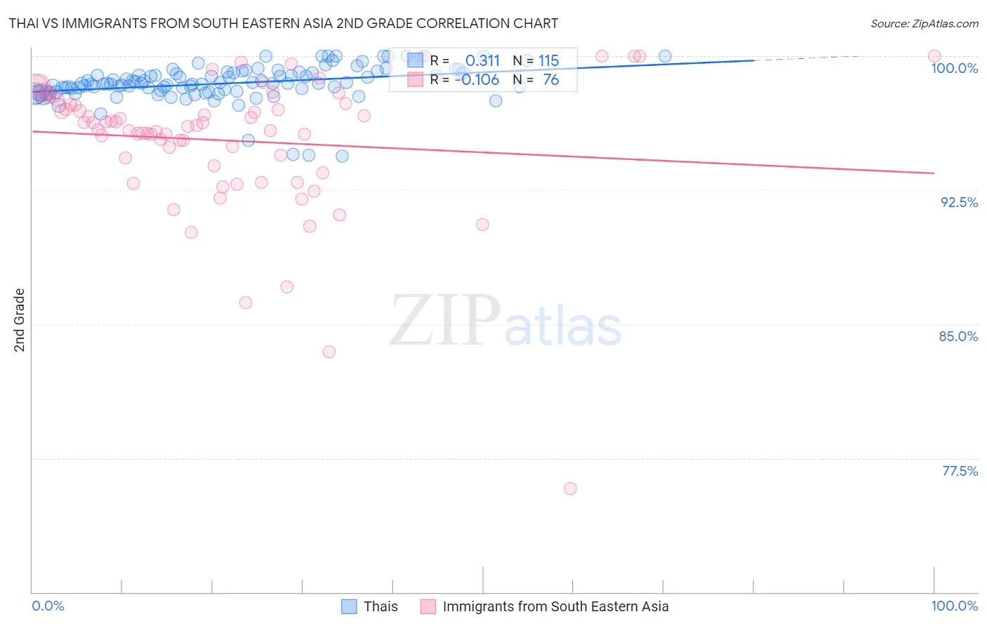 Thai vs Immigrants from South Eastern Asia 2nd Grade