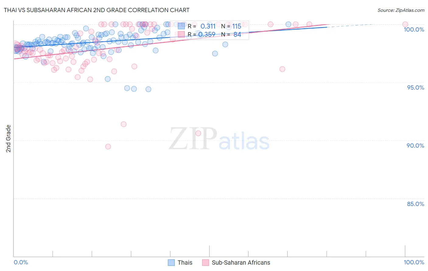 Thai vs Subsaharan African 2nd Grade