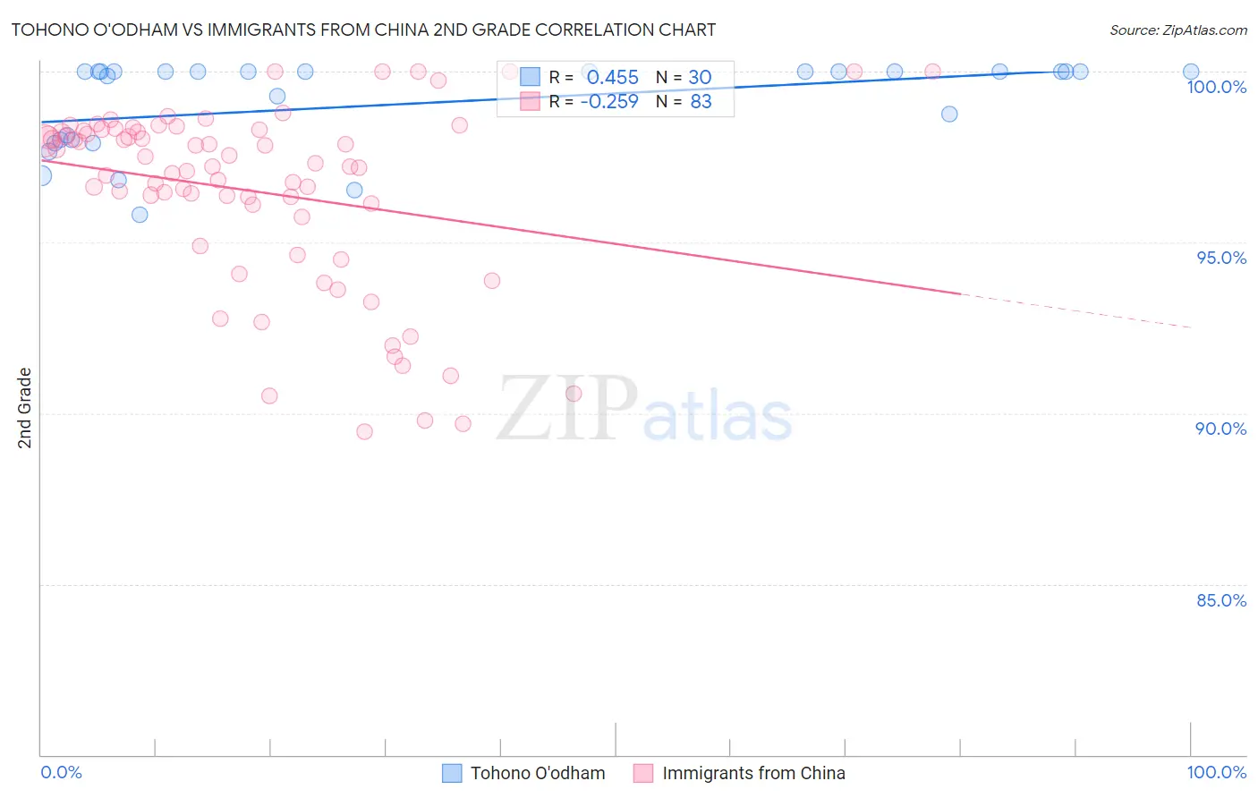 Tohono O'odham vs Immigrants from China 2nd Grade