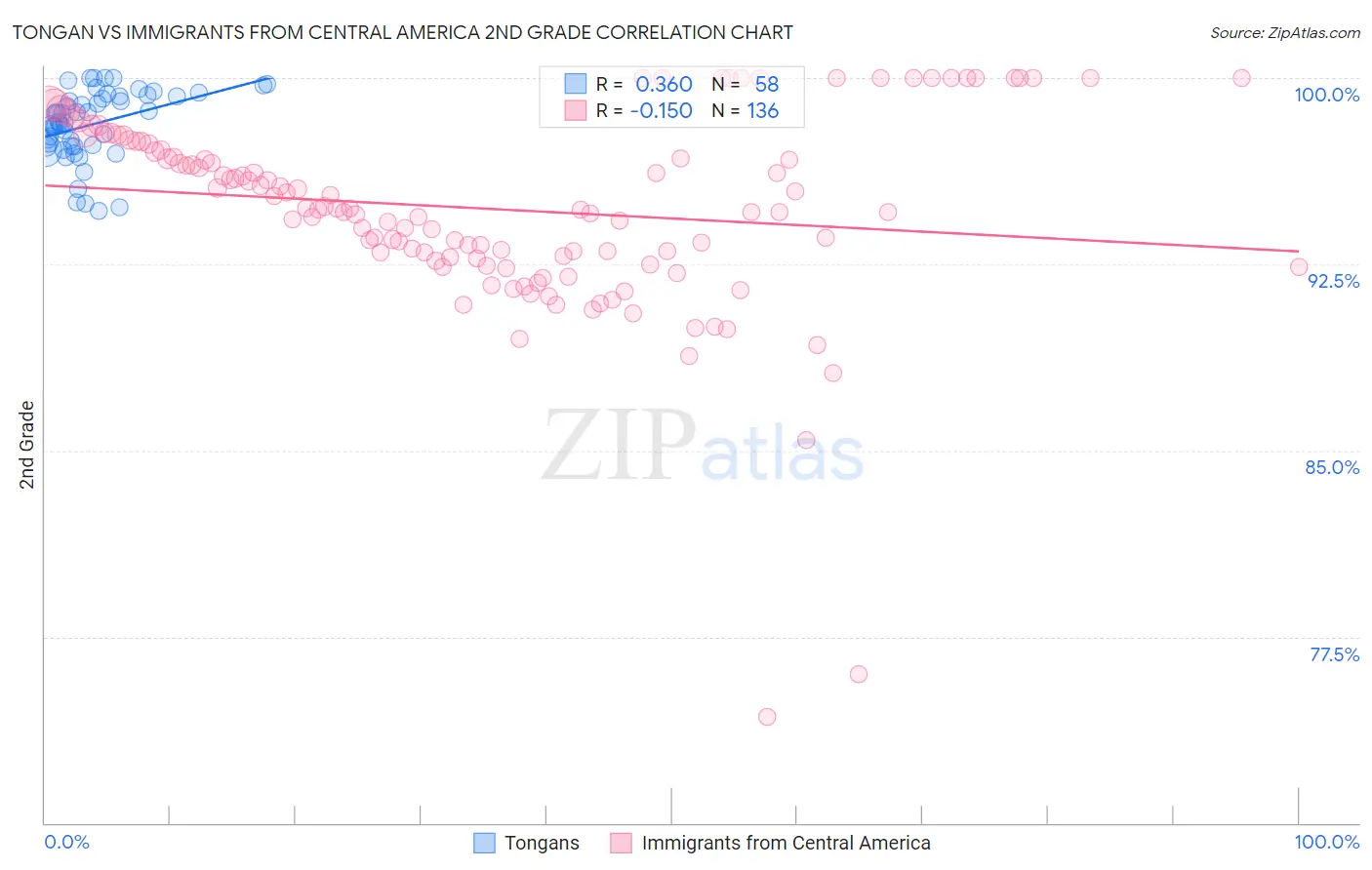 Tongan vs Immigrants from Central America 2nd Grade