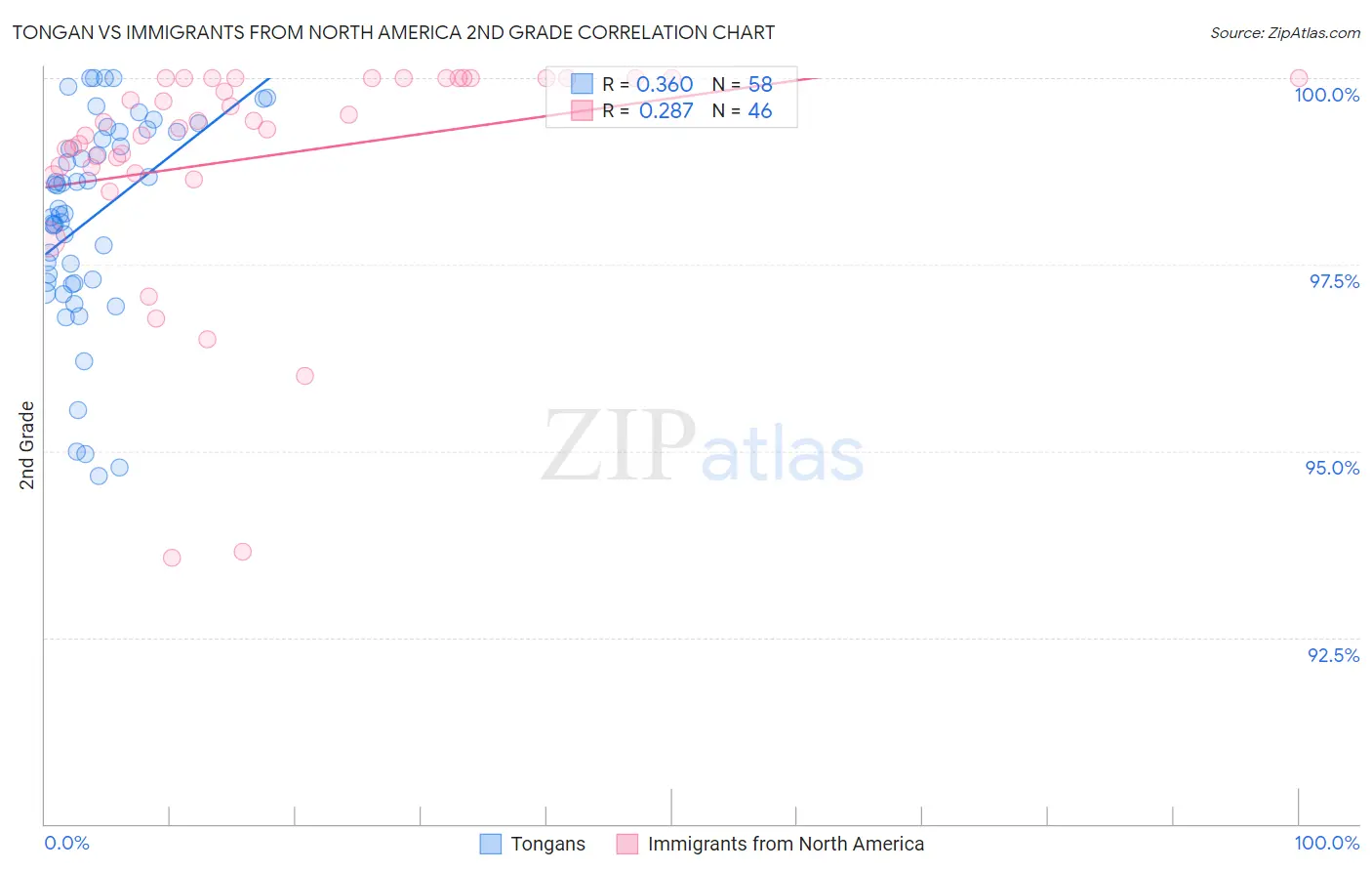Tongan vs Immigrants from North America 2nd Grade
