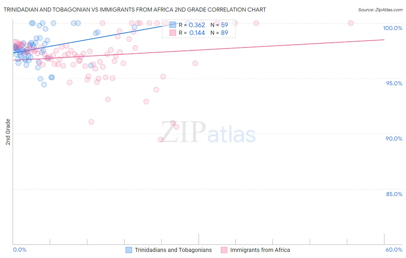 Trinidadian and Tobagonian vs Immigrants from Africa 2nd Grade