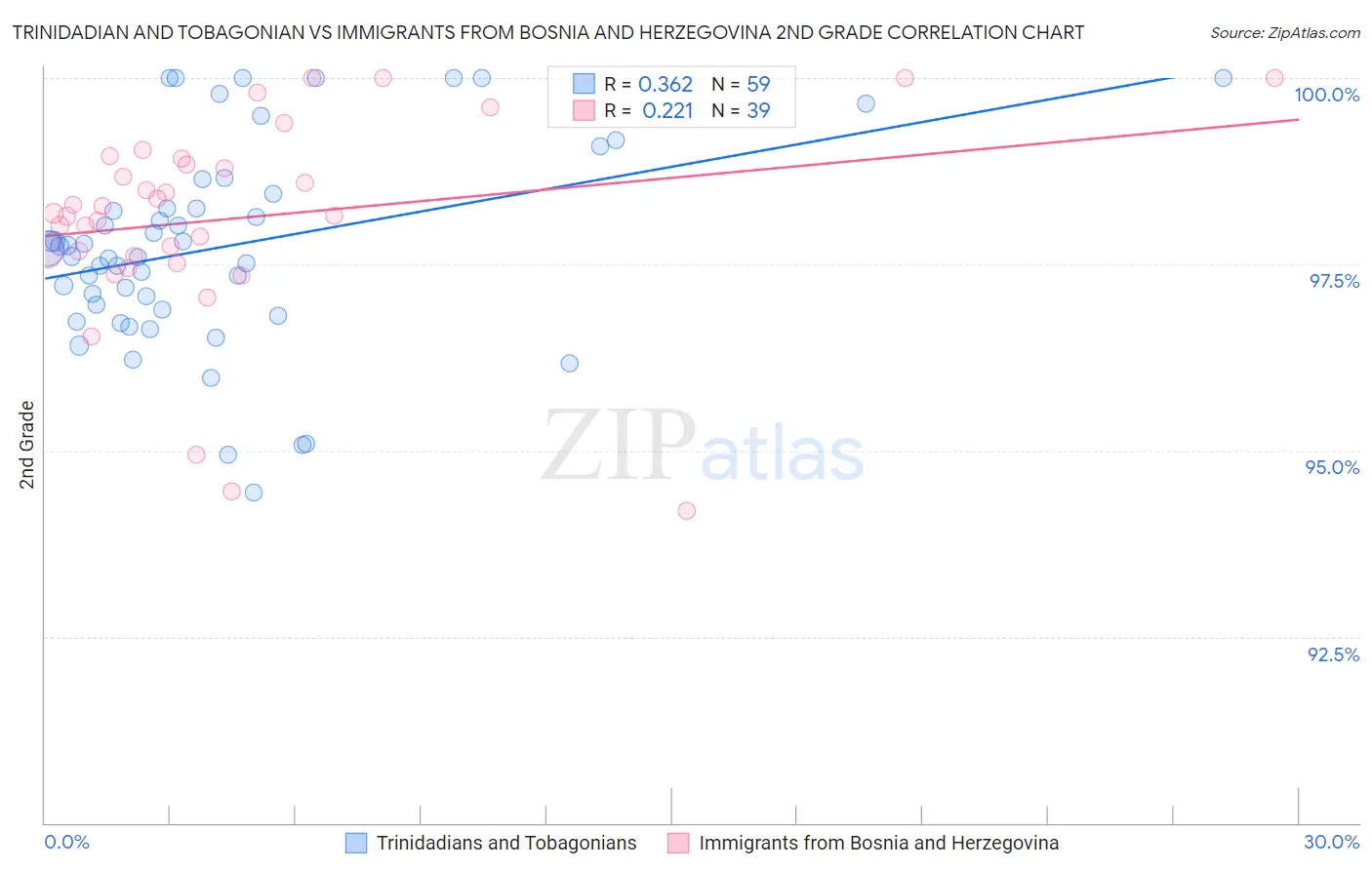 Trinidadian and Tobagonian vs Immigrants from Bosnia and Herzegovina 2nd Grade
