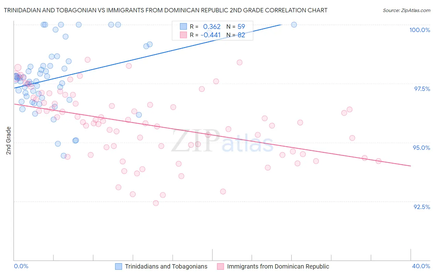 Trinidadian and Tobagonian vs Immigrants from Dominican Republic 2nd Grade
