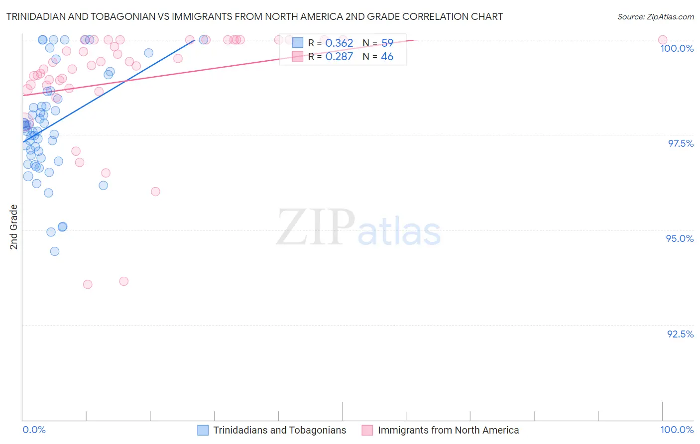 Trinidadian and Tobagonian vs Immigrants from North America 2nd Grade