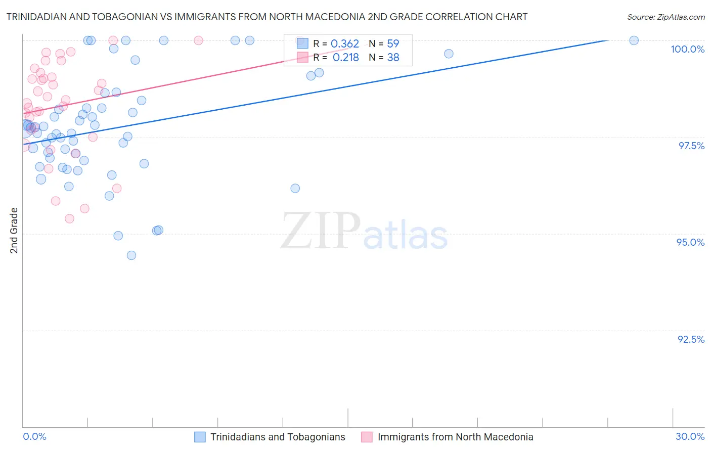 Trinidadian and Tobagonian vs Immigrants from North Macedonia 2nd Grade
