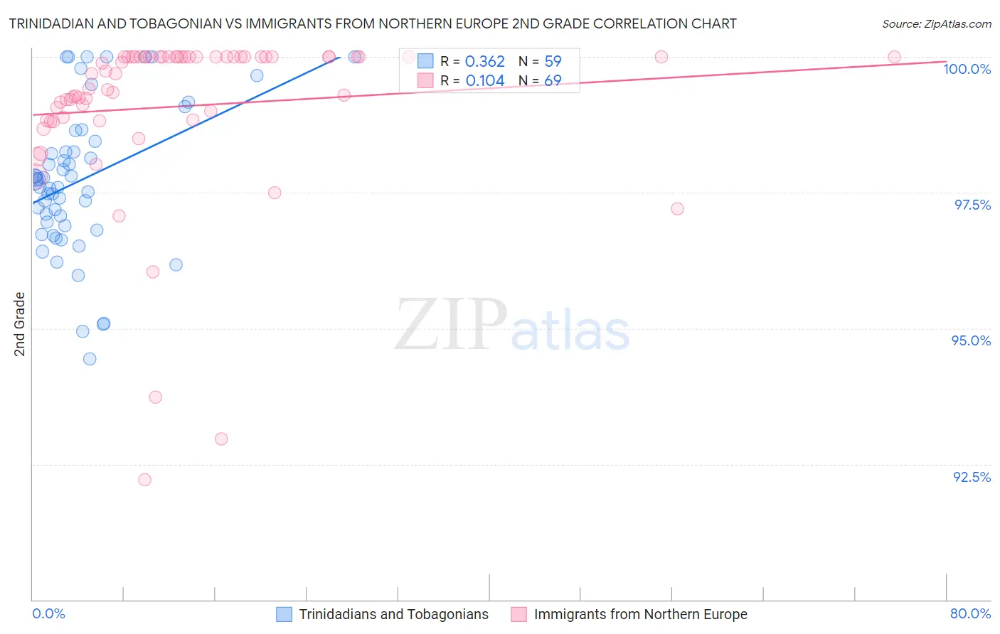 Trinidadian and Tobagonian vs Immigrants from Northern Europe 2nd Grade
