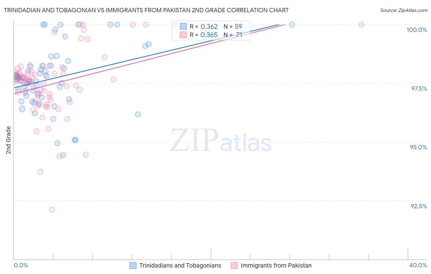 Trinidadian and Tobagonian vs Immigrants from Pakistan 2nd Grade