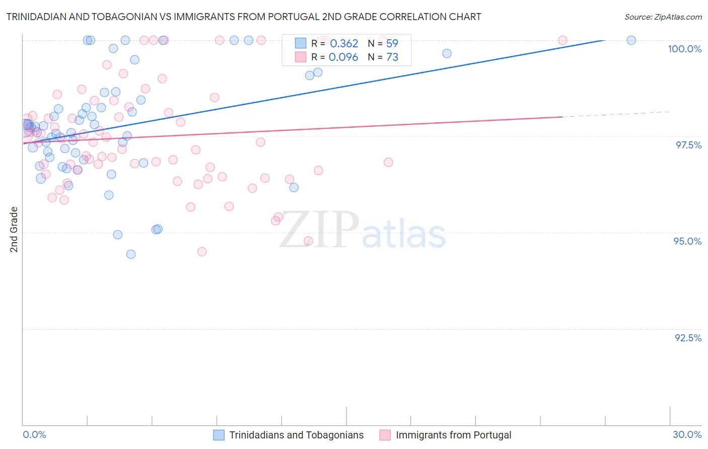 Trinidadian and Tobagonian vs Immigrants from Portugal 2nd Grade
