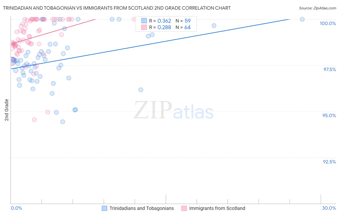 Trinidadian and Tobagonian vs Immigrants from Scotland 2nd Grade