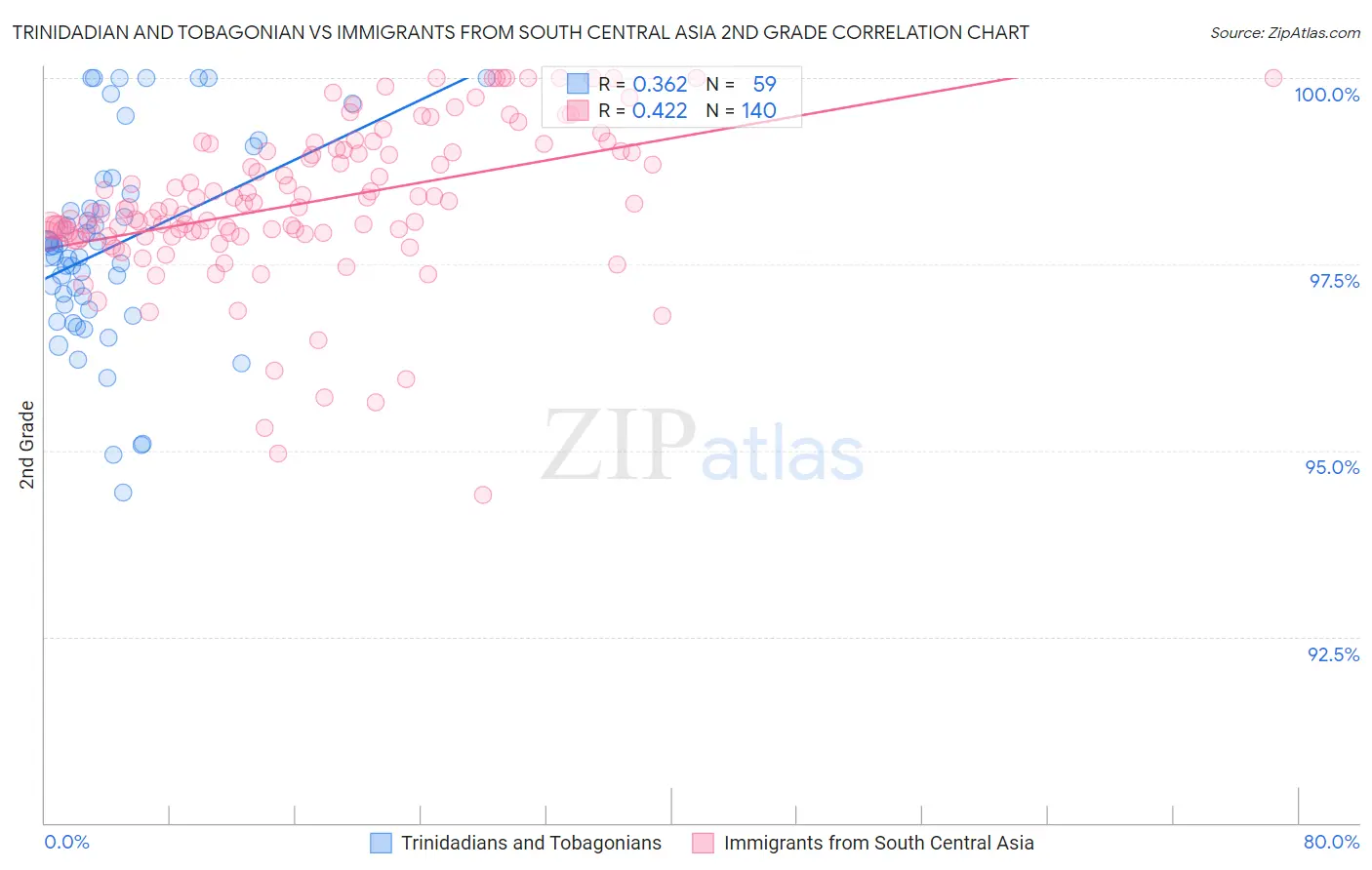 Trinidadian and Tobagonian vs Immigrants from South Central Asia 2nd Grade