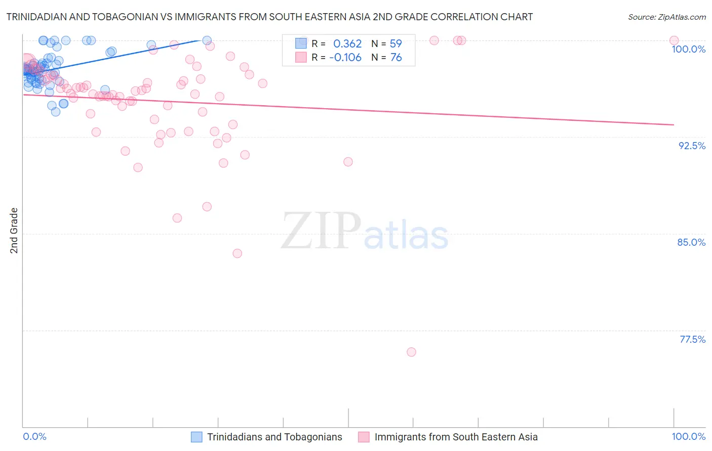 Trinidadian and Tobagonian vs Immigrants from South Eastern Asia 2nd Grade
