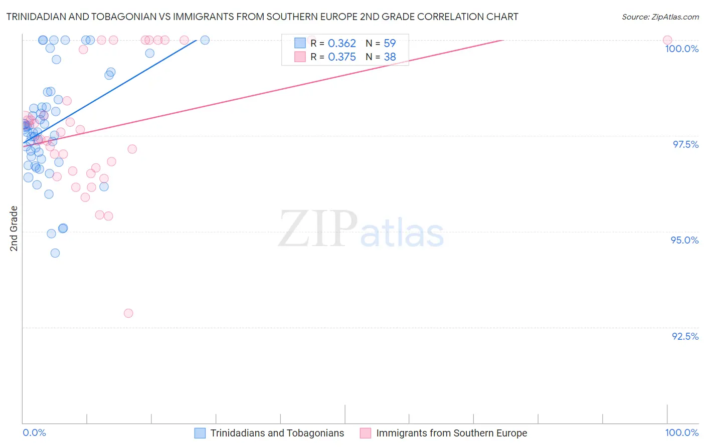 Trinidadian and Tobagonian vs Immigrants from Southern Europe 2nd Grade