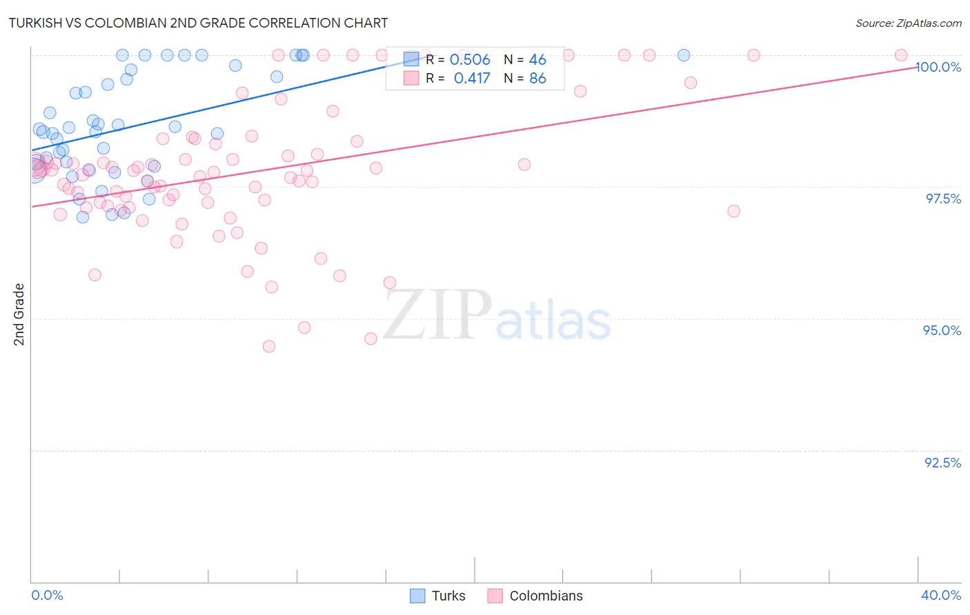 Turkish vs Colombian 2nd Grade