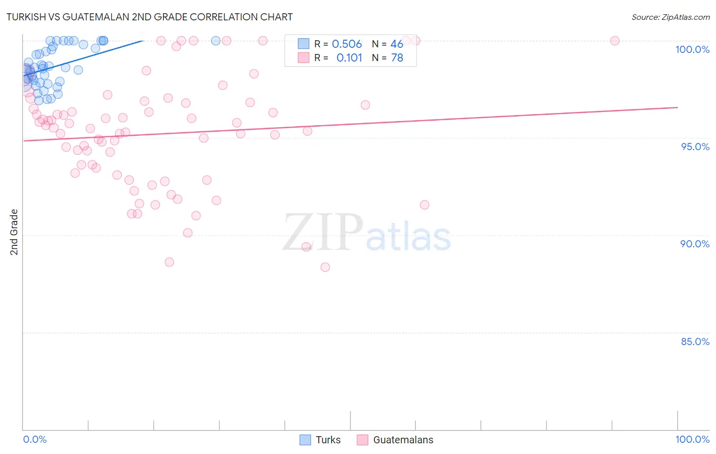 Turkish vs Guatemalan 2nd Grade