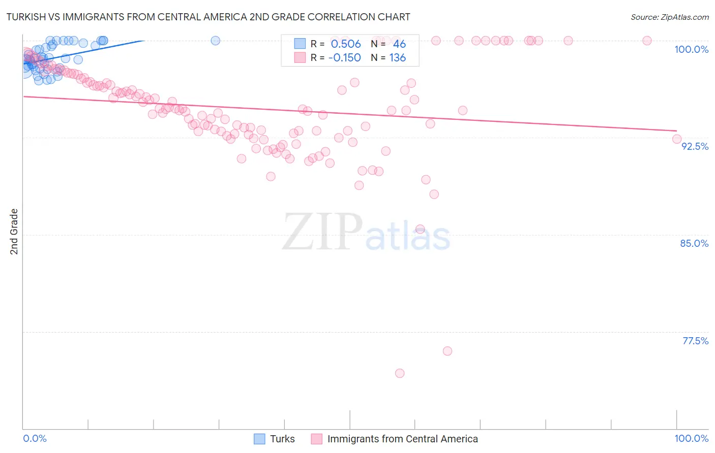 Turkish vs Immigrants from Central America 2nd Grade
