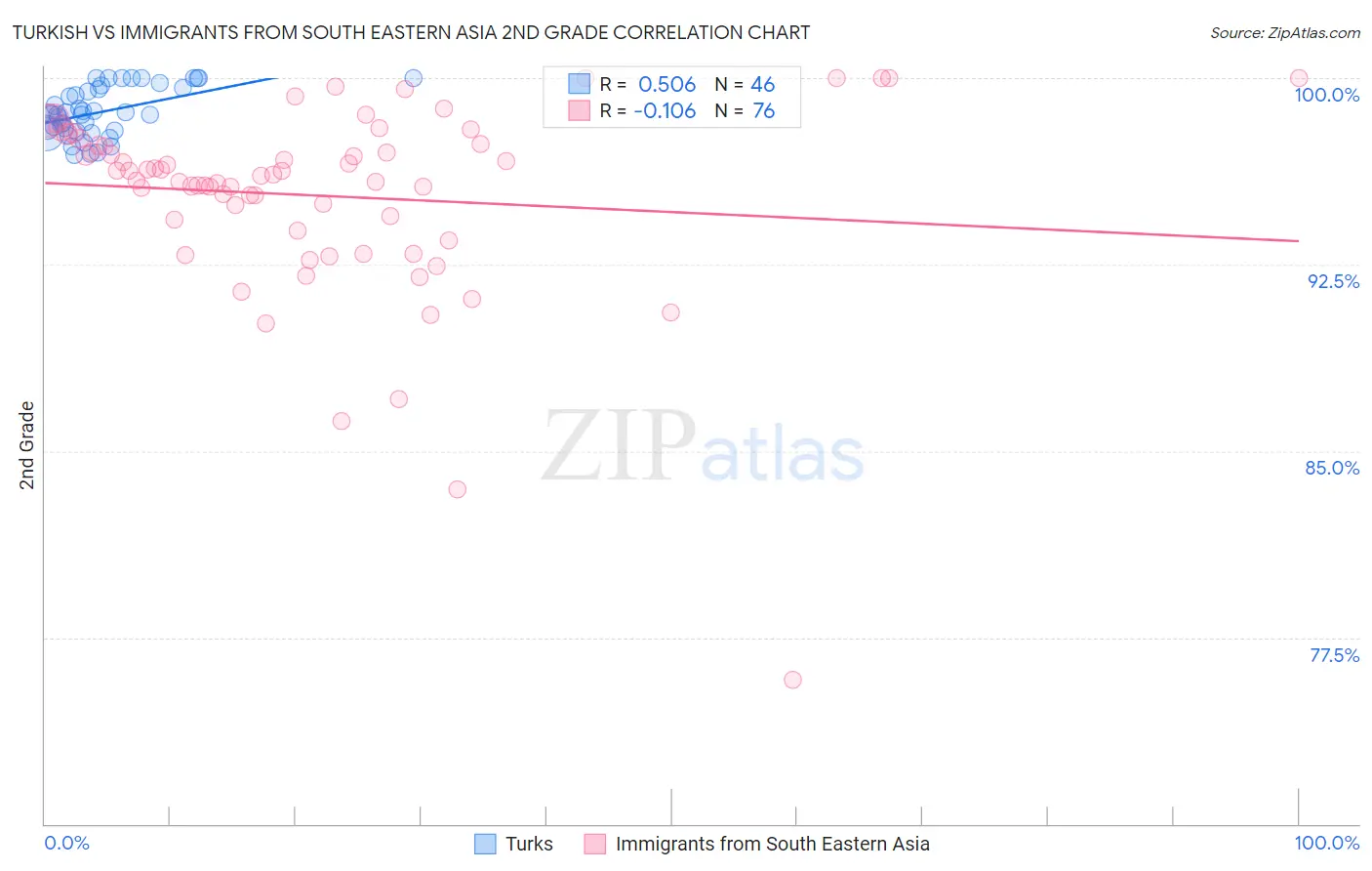 Turkish vs Immigrants from South Eastern Asia 2nd Grade