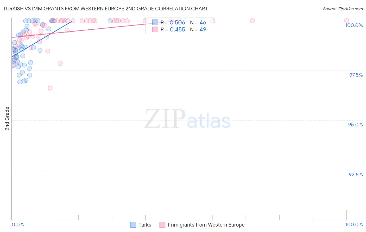 Turkish vs Immigrants from Western Europe 2nd Grade