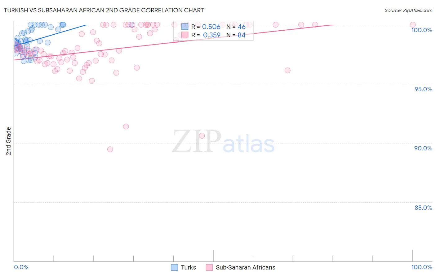 Turkish vs Subsaharan African 2nd Grade