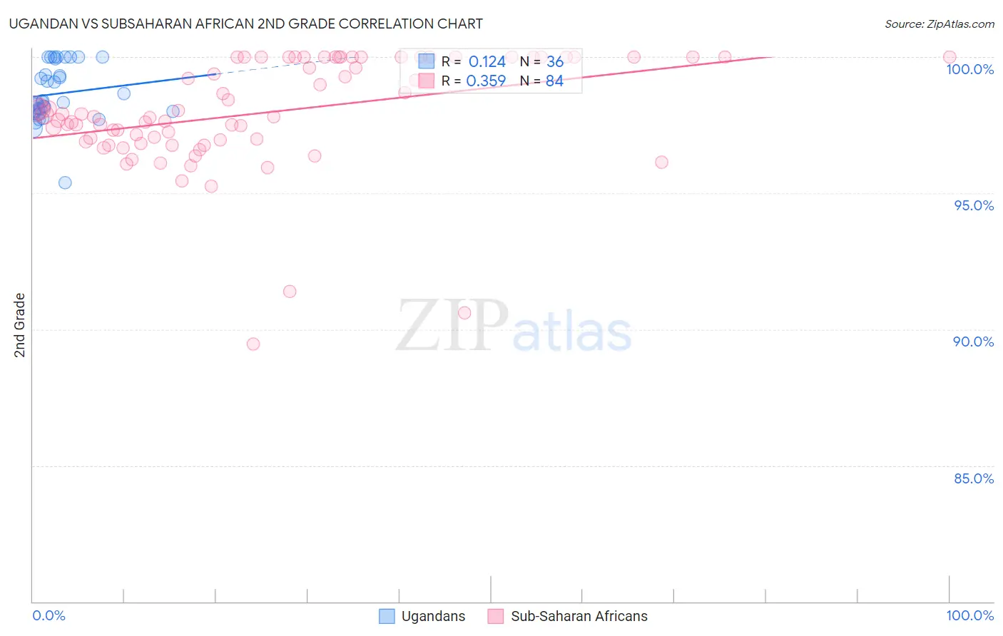 Ugandan vs Subsaharan African 2nd Grade
