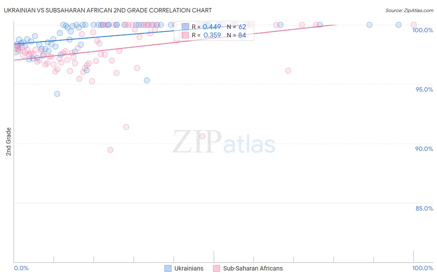 Ukrainian vs Subsaharan African 2nd Grade