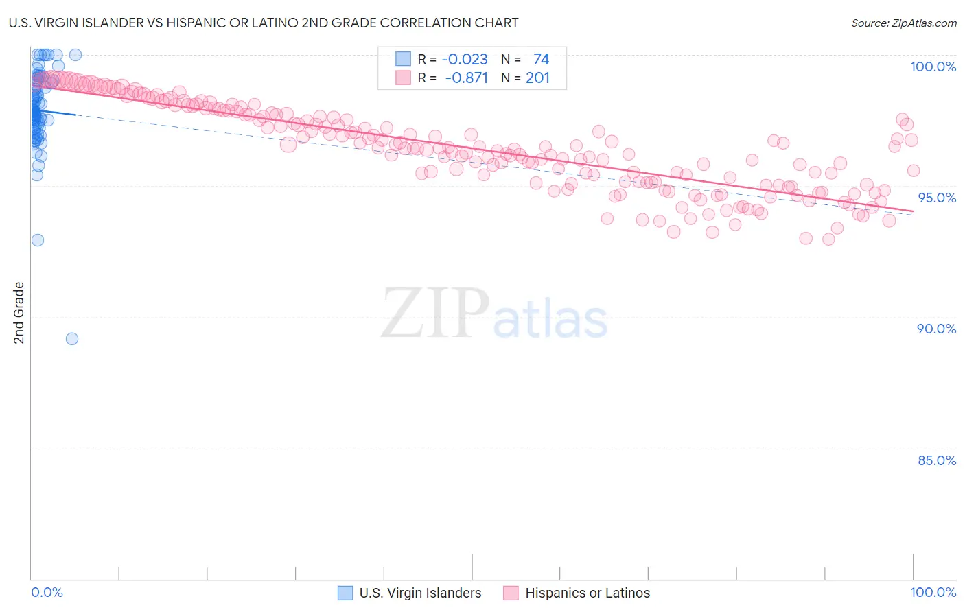 U.S. Virgin Islander vs Hispanic or Latino 2nd Grade