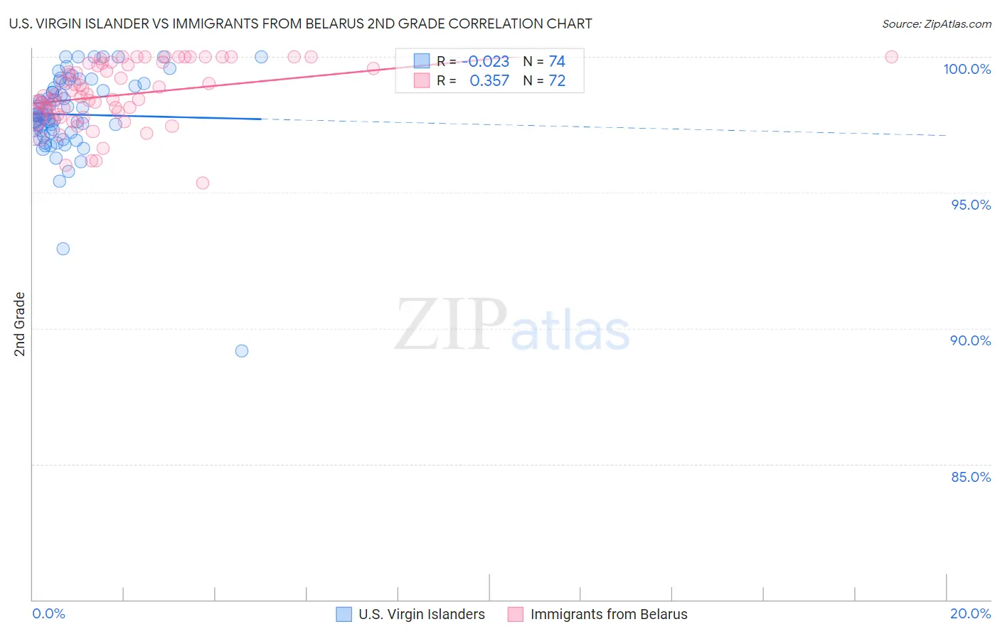 U.S. Virgin Islander vs Immigrants from Belarus 2nd Grade