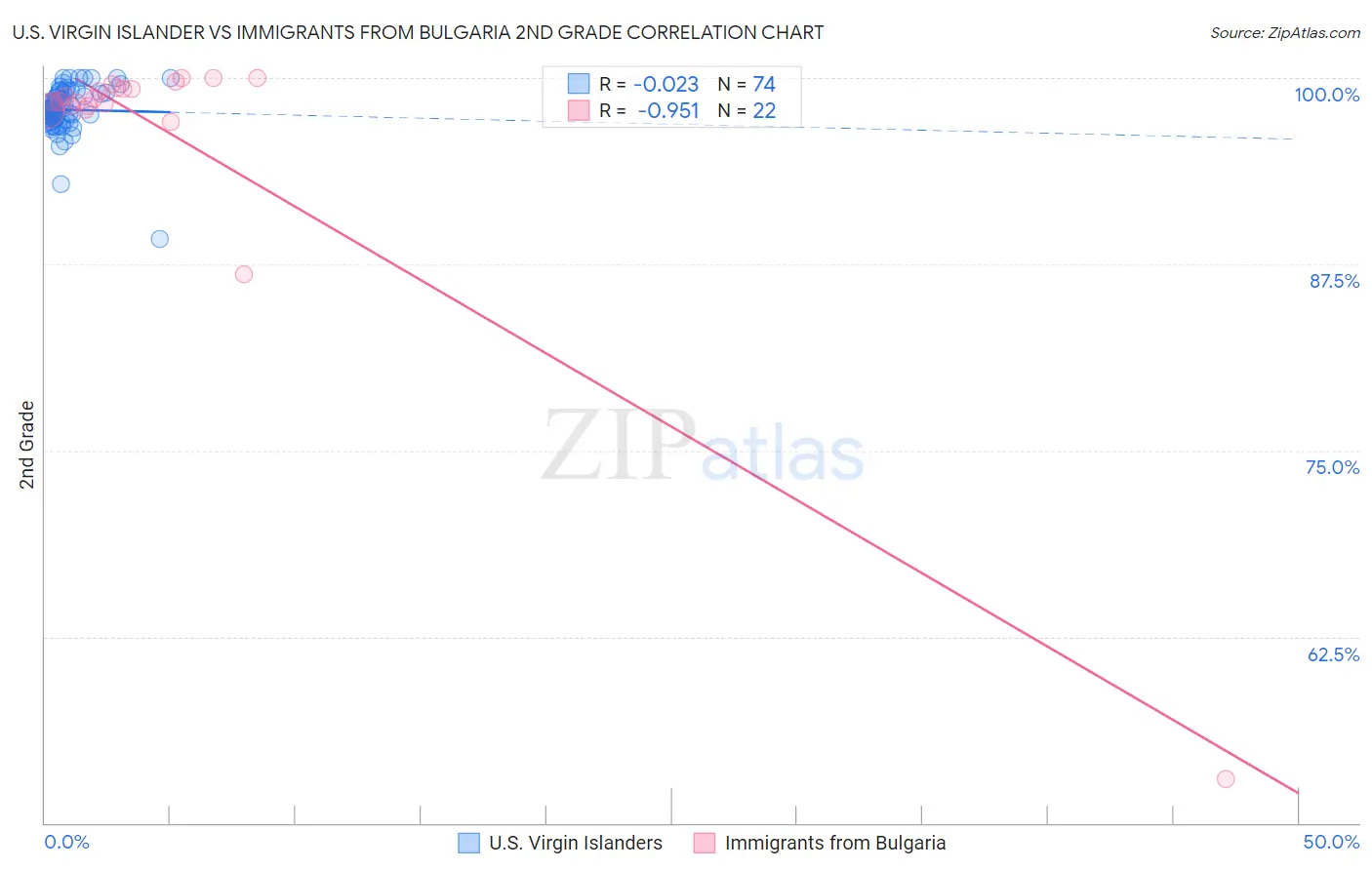 U.S. Virgin Islander vs Immigrants from Bulgaria 2nd Grade