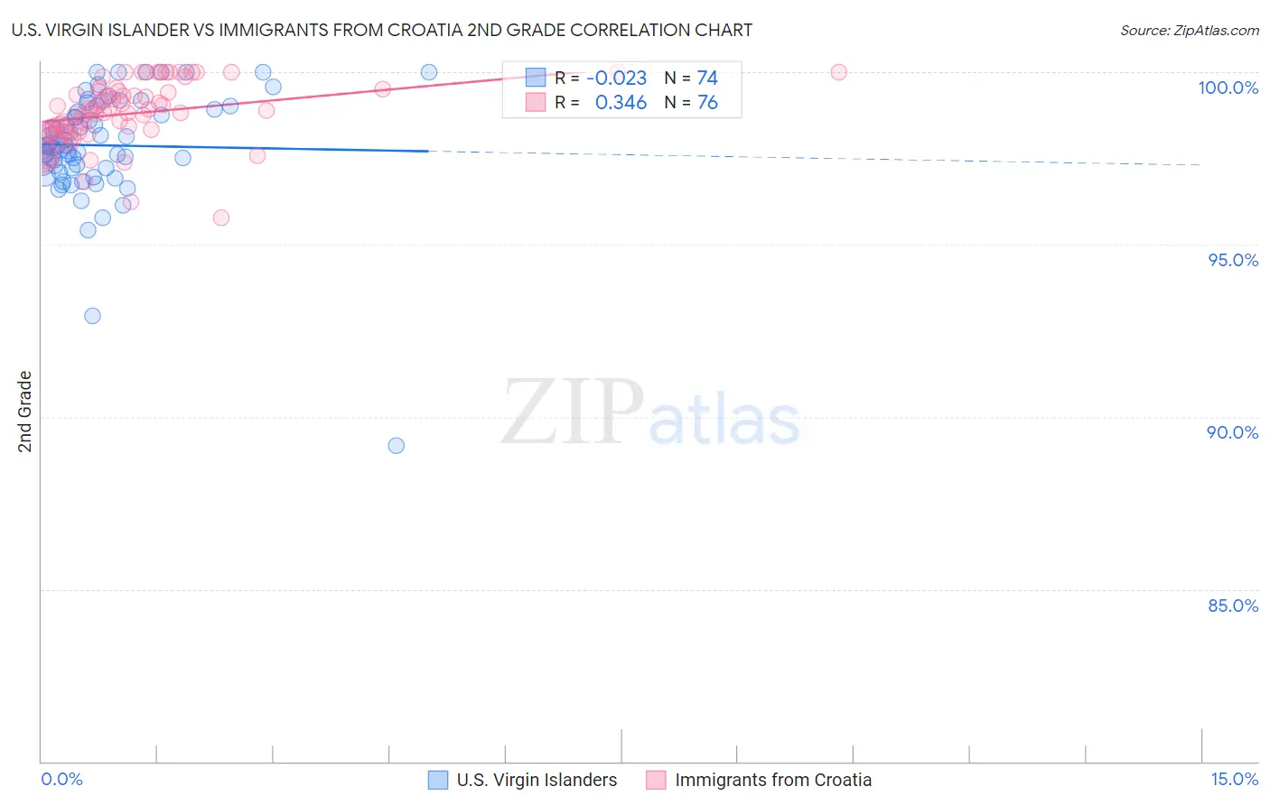 U.S. Virgin Islander vs Immigrants from Croatia 2nd Grade
