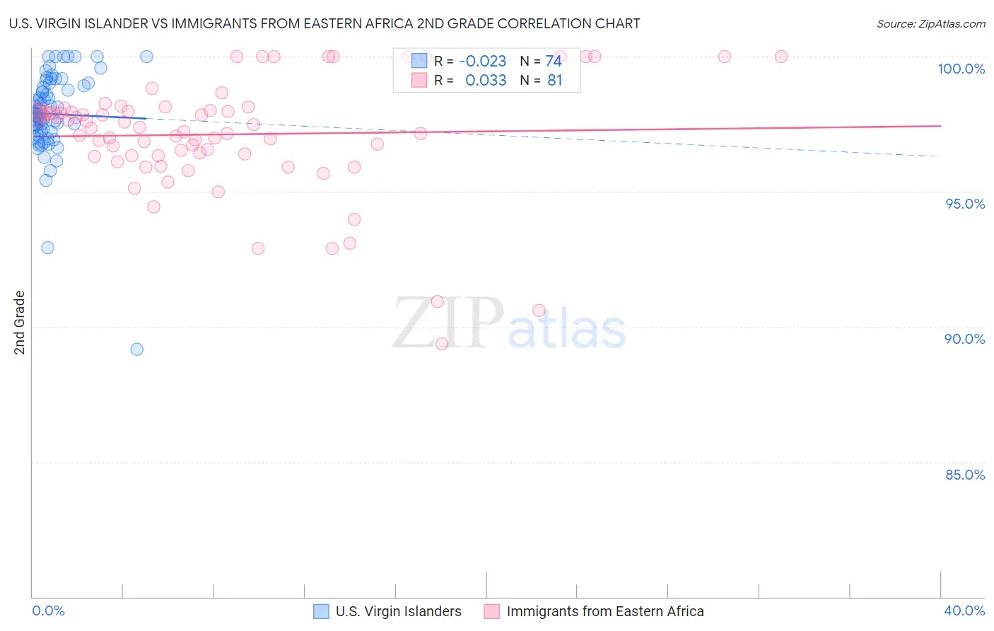 U.S. Virgin Islander vs Immigrants from Eastern Africa 2nd Grade