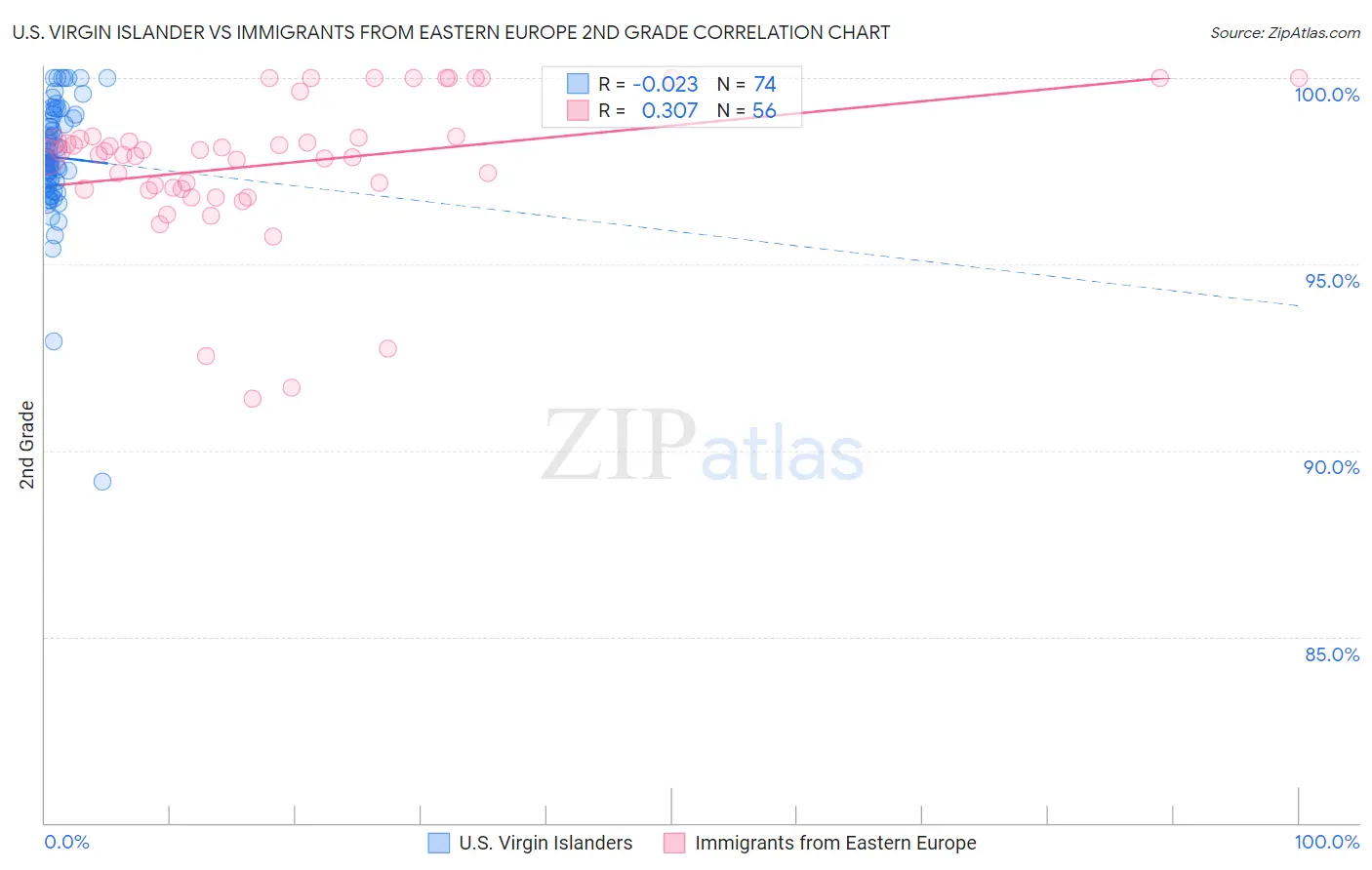 U.S. Virgin Islander vs Immigrants from Eastern Europe 2nd Grade