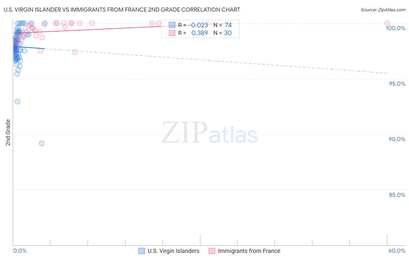 U.S. Virgin Islander vs Immigrants from France 2nd Grade