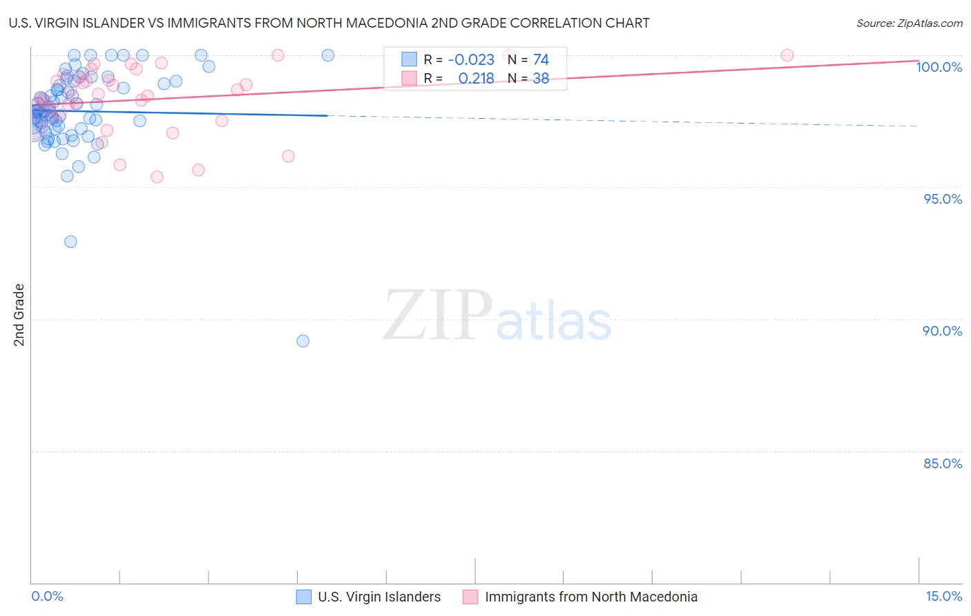 U.S. Virgin Islander vs Immigrants from North Macedonia 2nd Grade