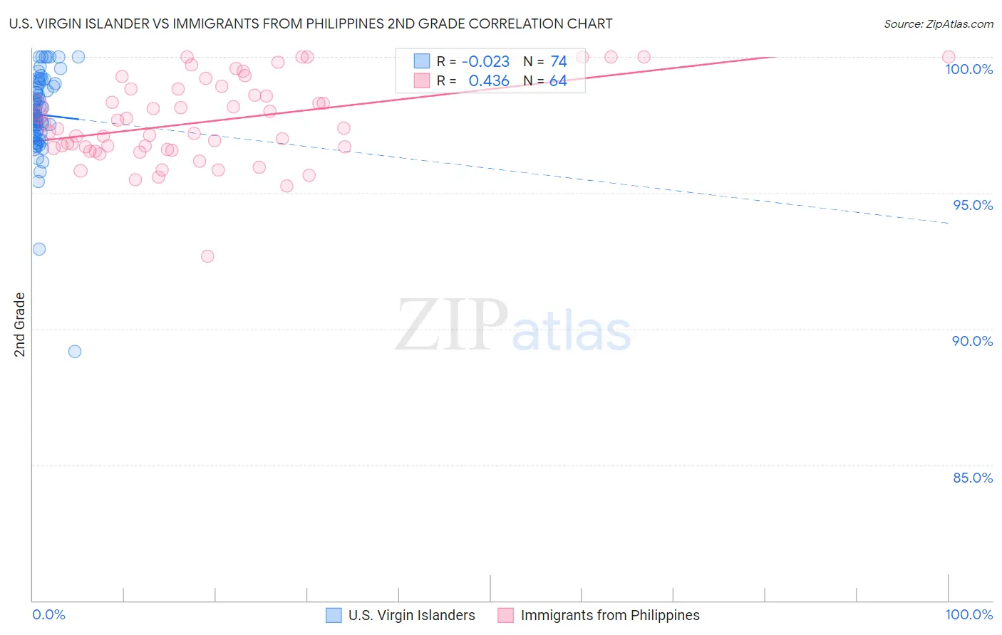 U.S. Virgin Islander vs Immigrants from Philippines 2nd Grade