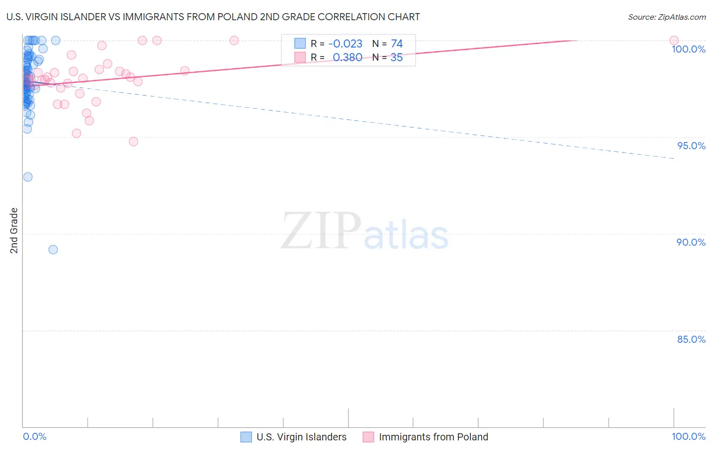 U.S. Virgin Islander vs Immigrants from Poland 2nd Grade