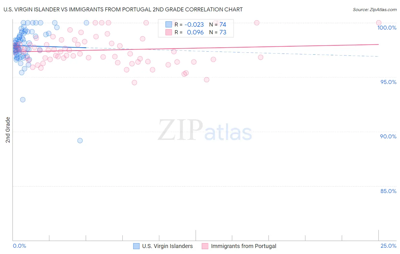 U.S. Virgin Islander vs Immigrants from Portugal 2nd Grade