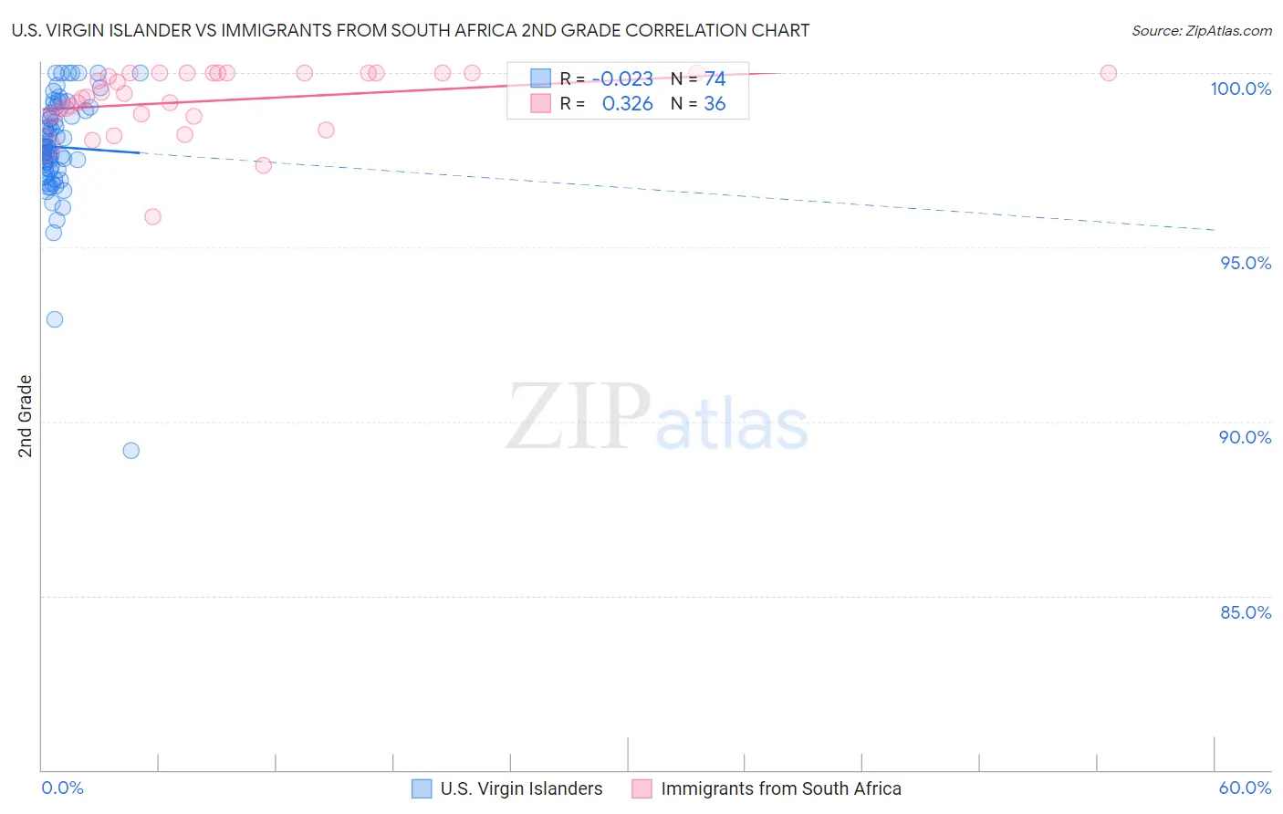 U.S. Virgin Islander vs Immigrants from South Africa 2nd Grade