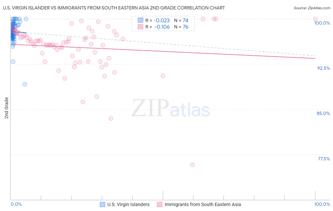 U.S. Virgin Islander vs Immigrants from South Eastern Asia 2nd Grade