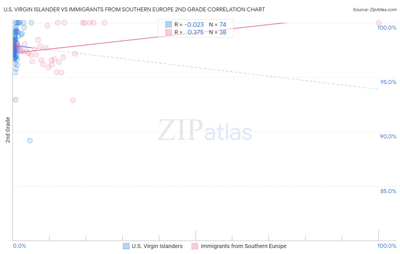 U.S. Virgin Islander vs Immigrants from Southern Europe 2nd Grade