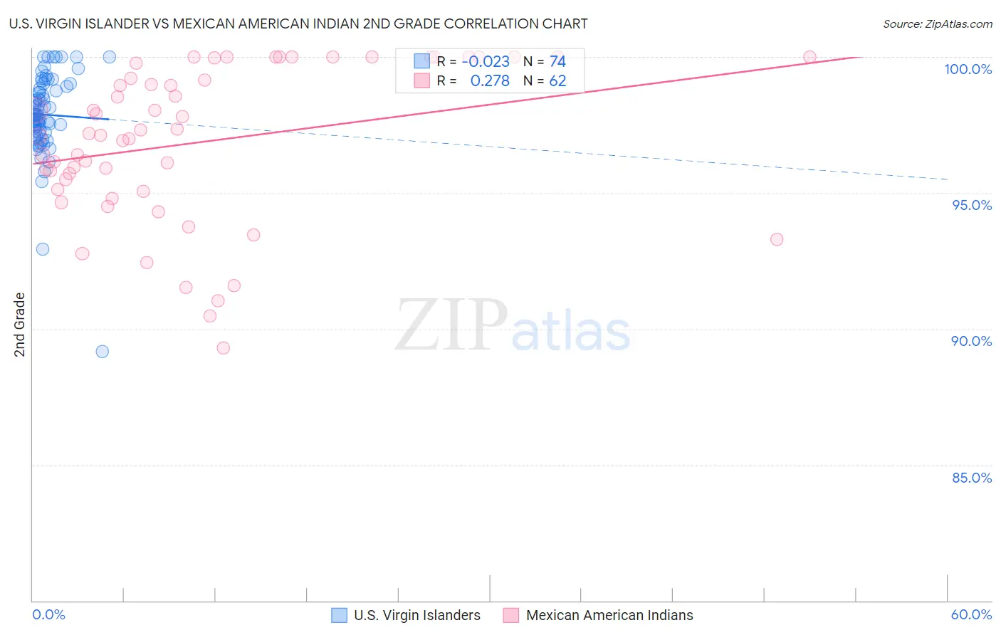 U.S. Virgin Islander vs Mexican American Indian 2nd Grade