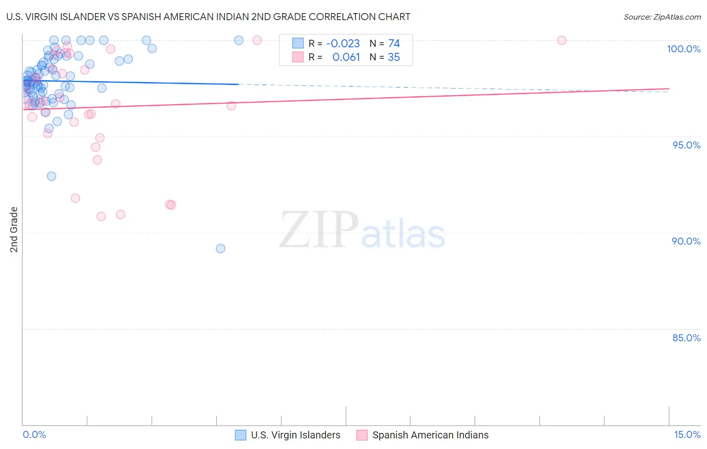 U.S. Virgin Islander vs Spanish American Indian 2nd Grade