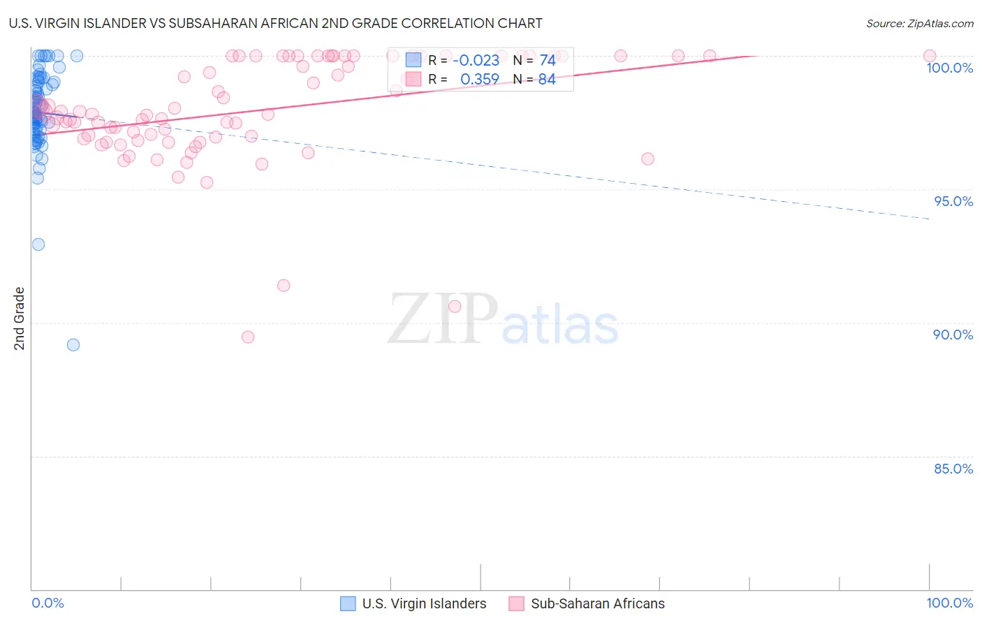 U.S. Virgin Islander vs Subsaharan African 2nd Grade