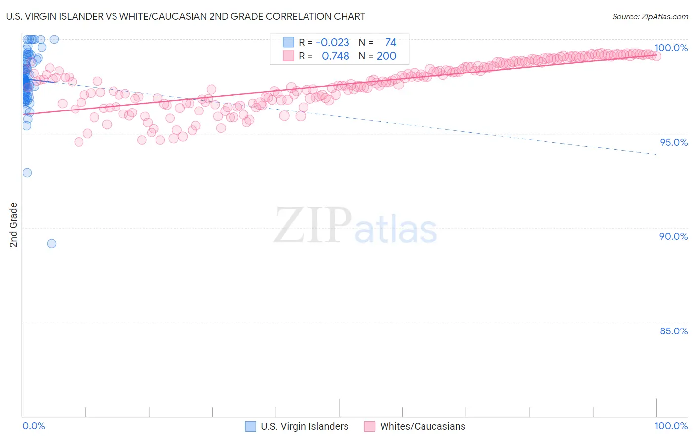 U.S. Virgin Islander vs White/Caucasian 2nd Grade