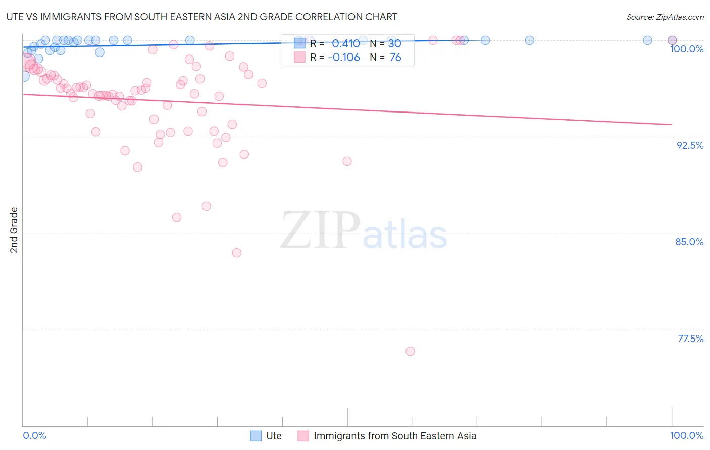 Ute vs Immigrants from South Eastern Asia 2nd Grade